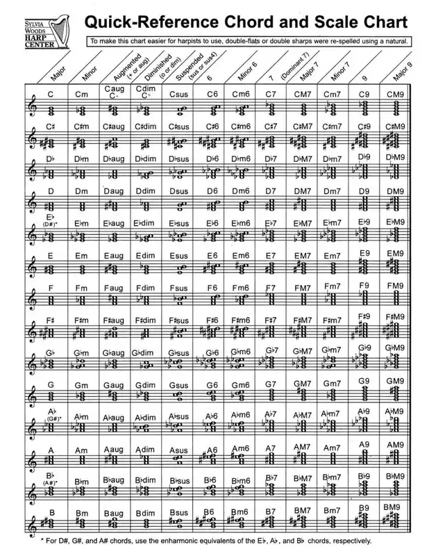 Nouvel Arrivage Sylvia Woods Harp Center Quick-Reference Chord And Scale Chart - Woods - Harp - Sheet